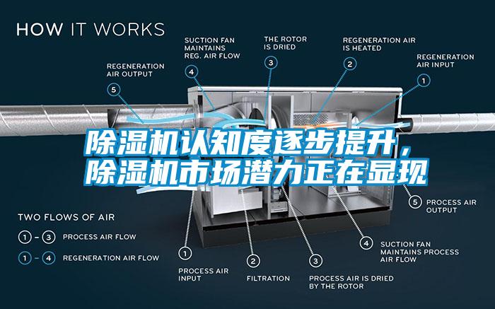除濕機認知度逐步提升，除濕機市場潛力正在顯現