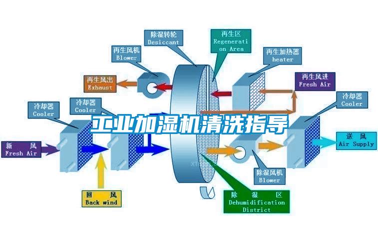 工業加濕機清洗指導