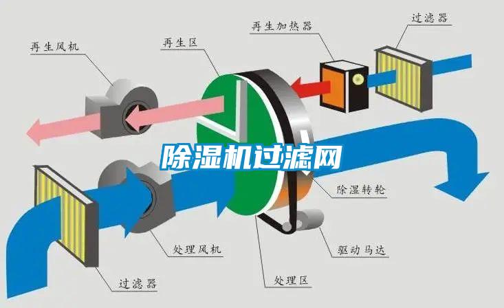 除濕機過濾網