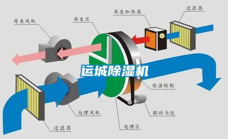 運城除濕機