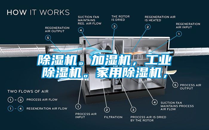 除濕機。加濕機，工業除濕機。家用除濕機，