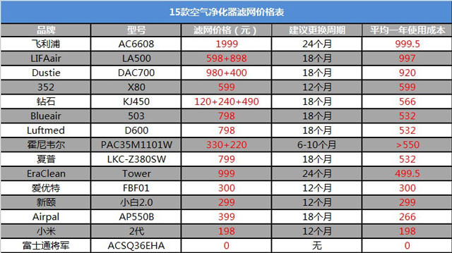 空氣凈化器新國標是什么？看完你也會選空凈